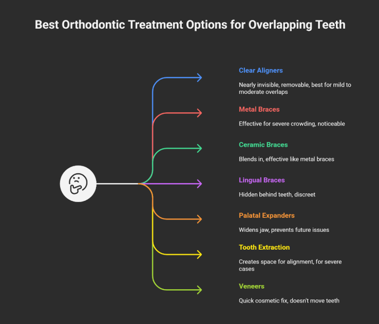 Best orthodontic treatment options for overlapping teeth