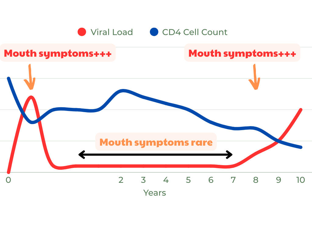 HIV-infection course and oral symptoms